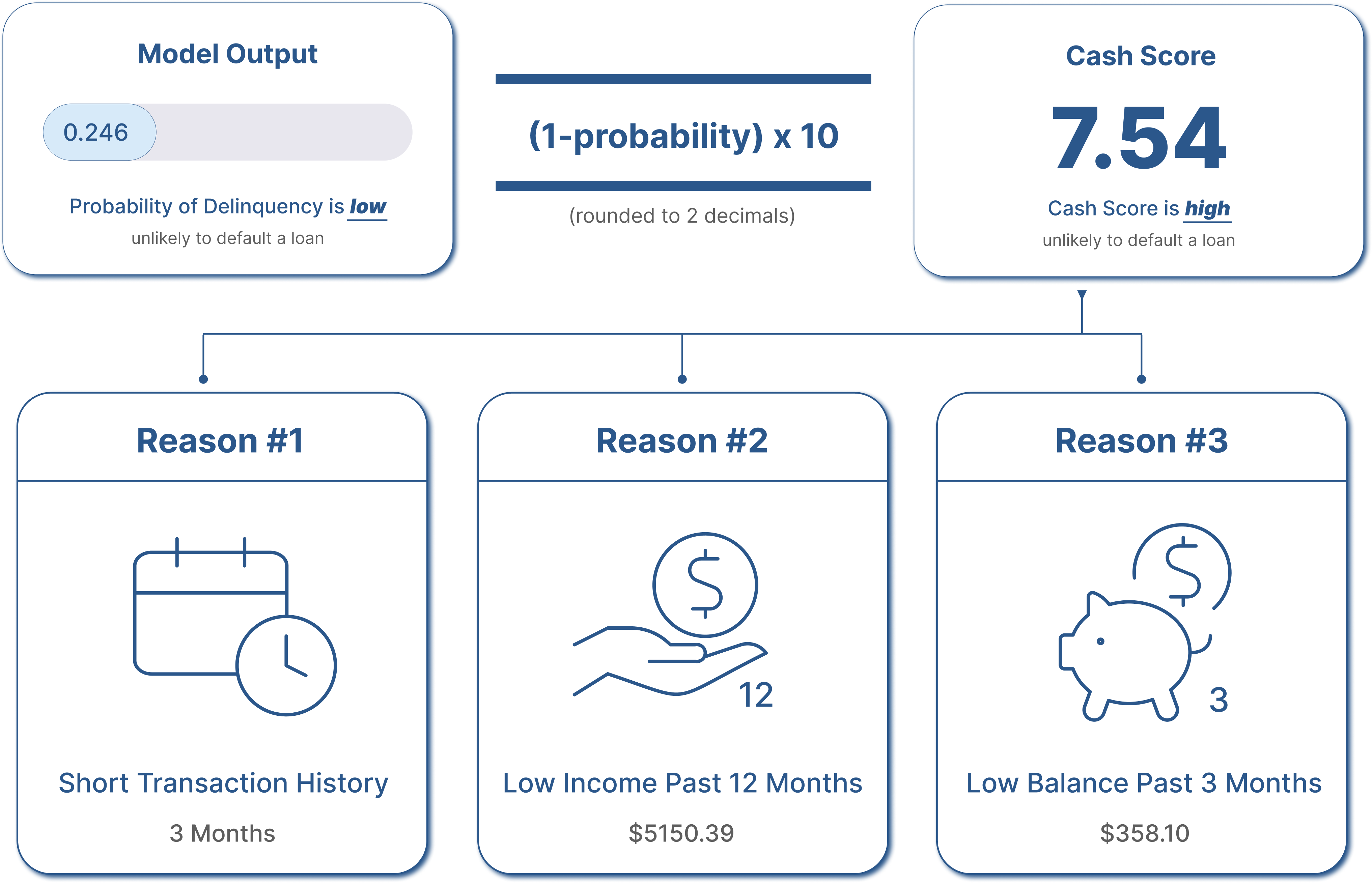 Model Outputs: cash score + top 3 reasons influencing the model’s prediction for each consumer